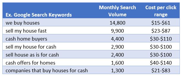 Targeting Property Sellers with Google Ads