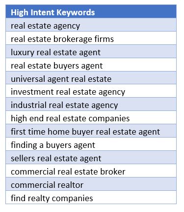 Google Ads for Real Estate Agencies and Brokers