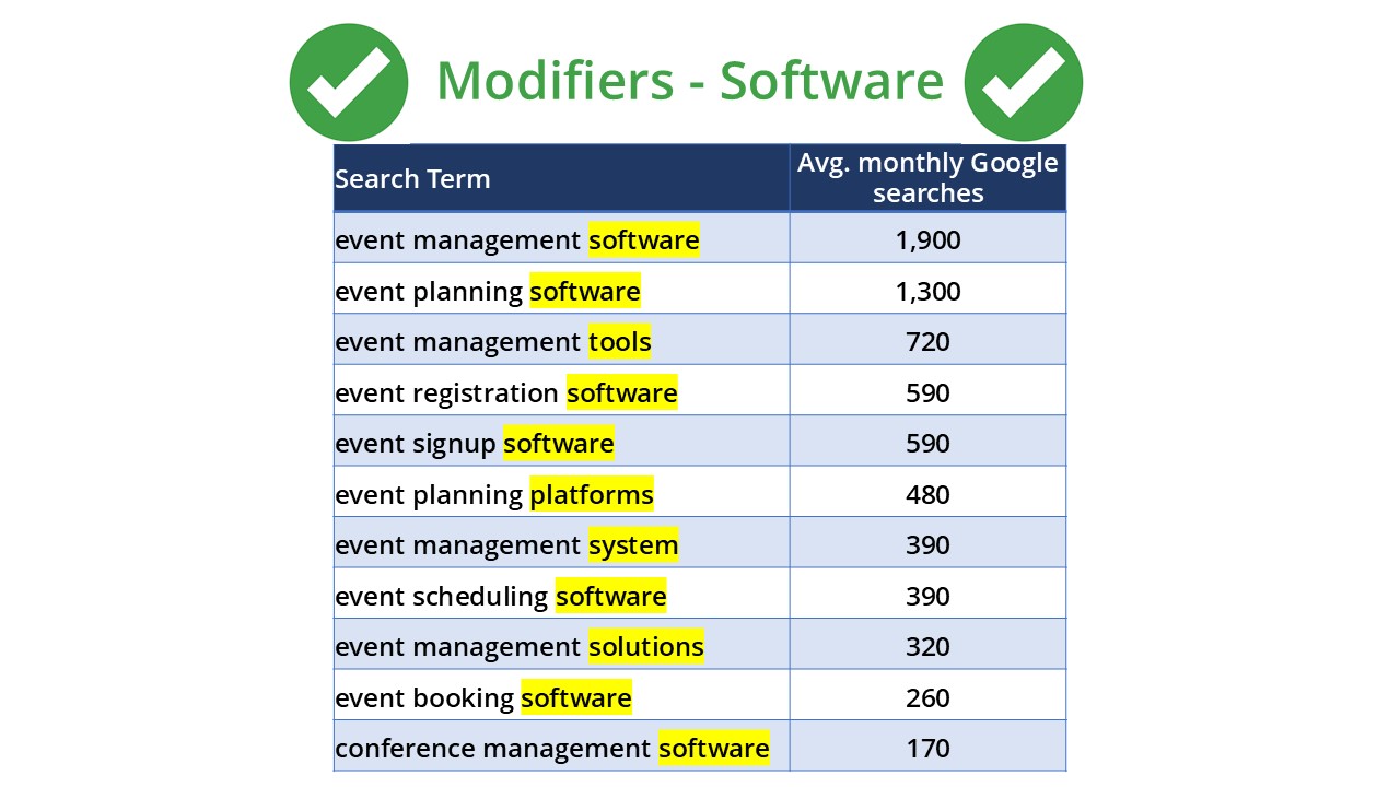 B2B software modifiers for Google Paid Search Keywords