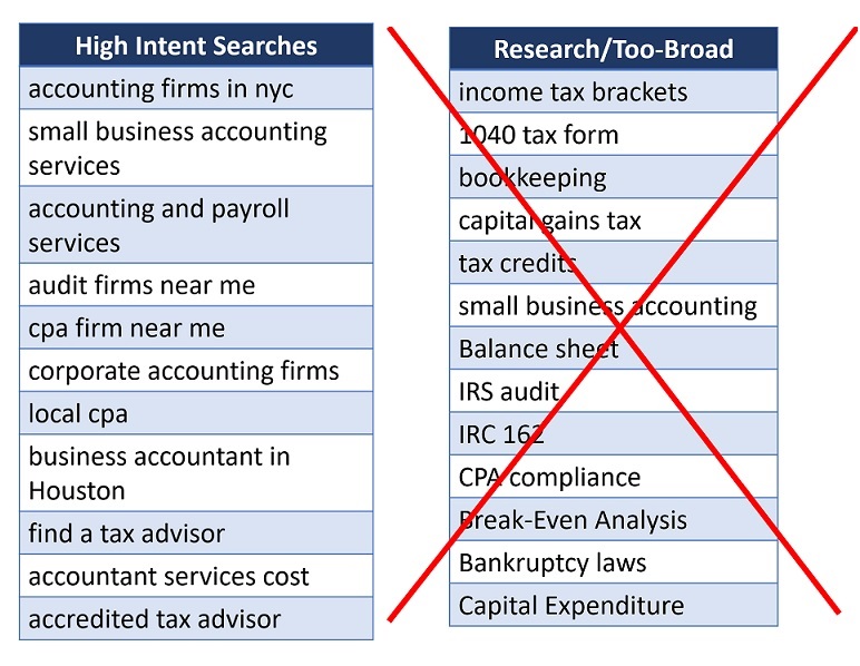 High intent Google searches for CPA firms