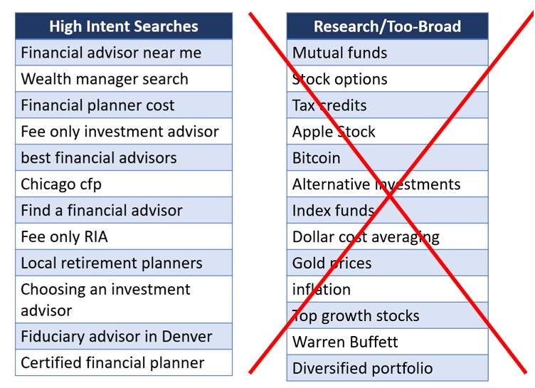 High Intent Paid Search Ads